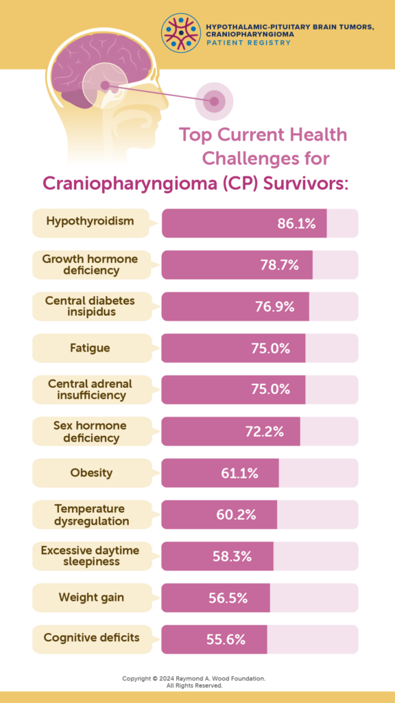 Bar graph visually representing the health challenges for CP survivors.